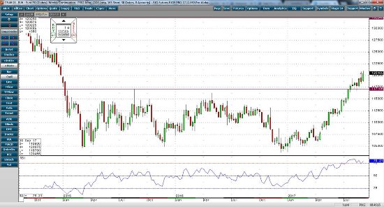 Euro Weekly Continuation Chart