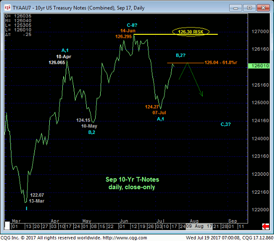 10 yr Treasury Daily Chart