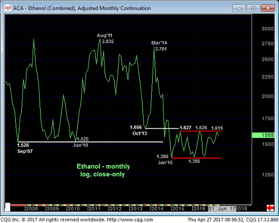 Ethanol Monthly Chart