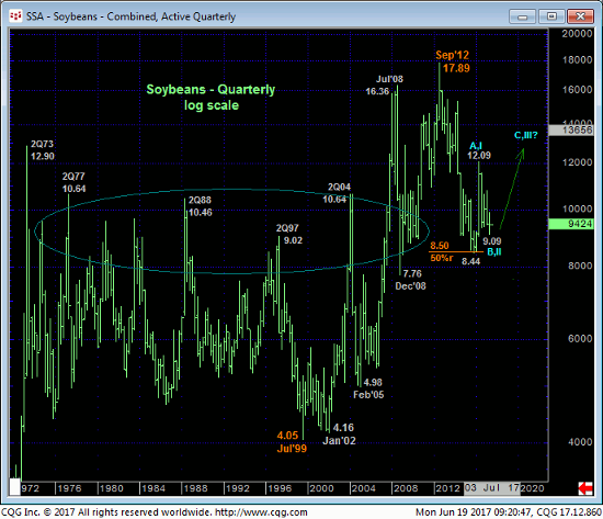 Soybeans Quarterly Chart