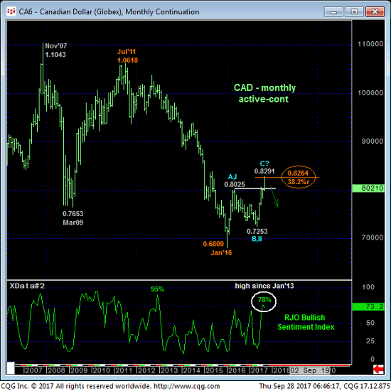 Canada Dollar Monthly Chart