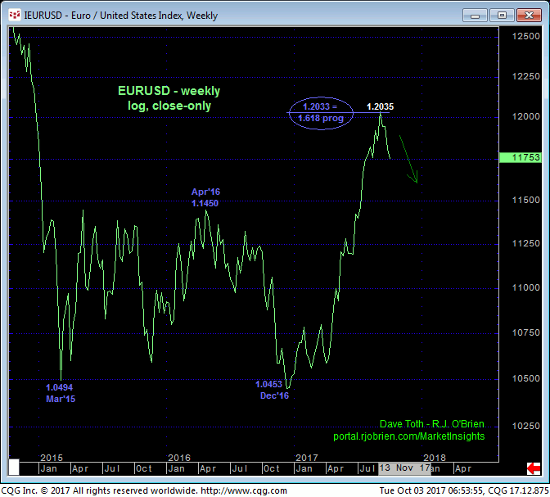 Euro Weekly Chart