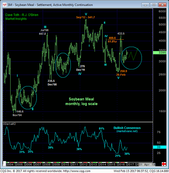 Soybean Meal Monthly Chart