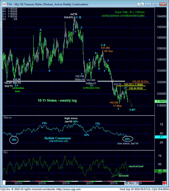 10-Year Note Weekly Chart