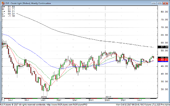 Crude Light Weekly Continuation Chart