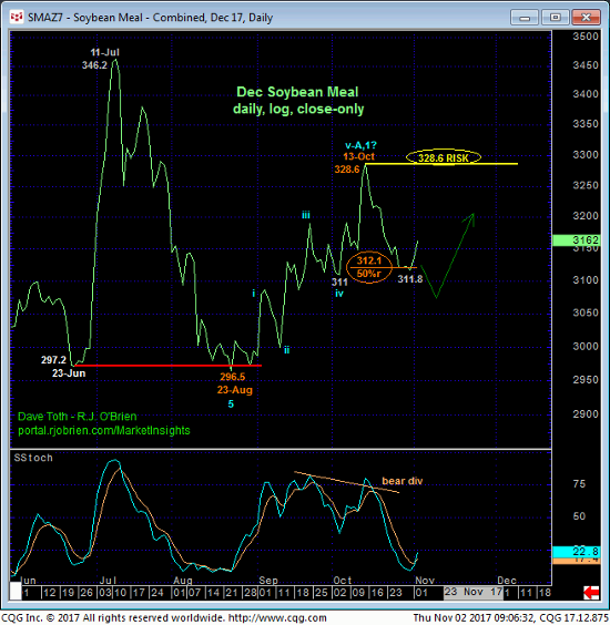 Soybean Meal Daily Chart