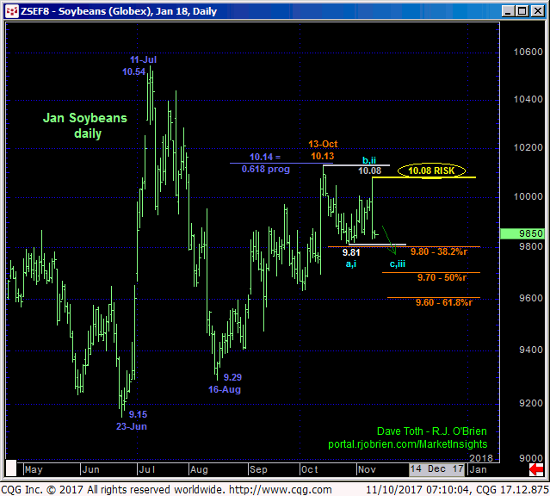 Soybeans Daily Chart