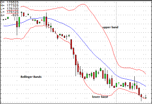 Bollinger Bands - Statistical Chart for Technical Analysis