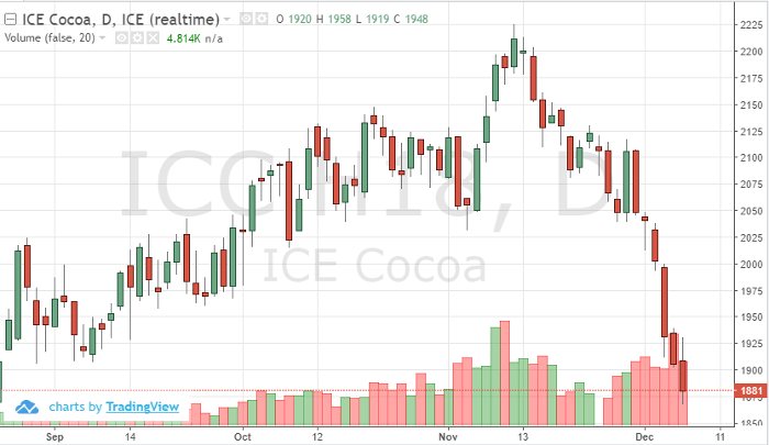 Cocoa Mar '18 Daily Chart