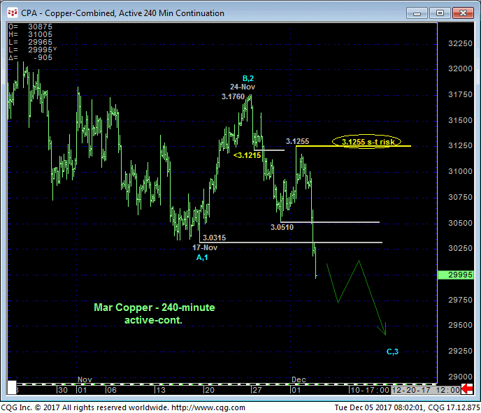 Copper_240min_Chart