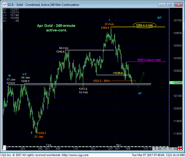 Gold 240min Chart