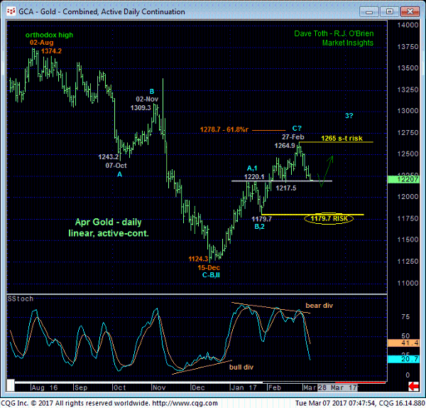 Gold Daily Chart