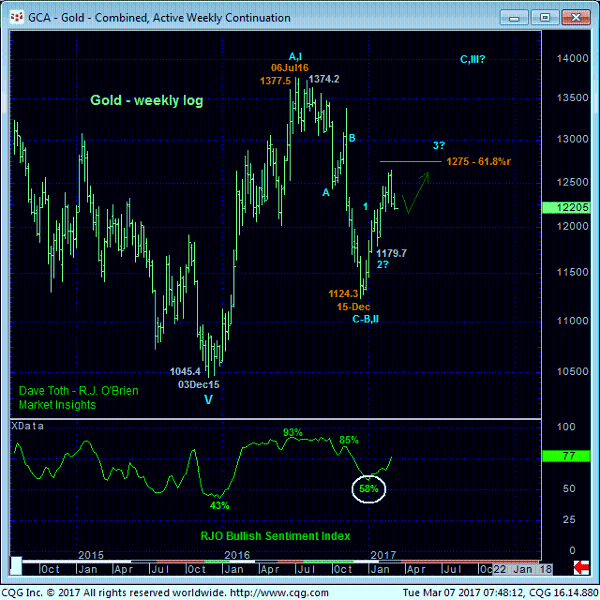 Gold Weekly Chart