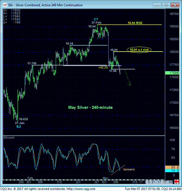 Silver 240min Chart