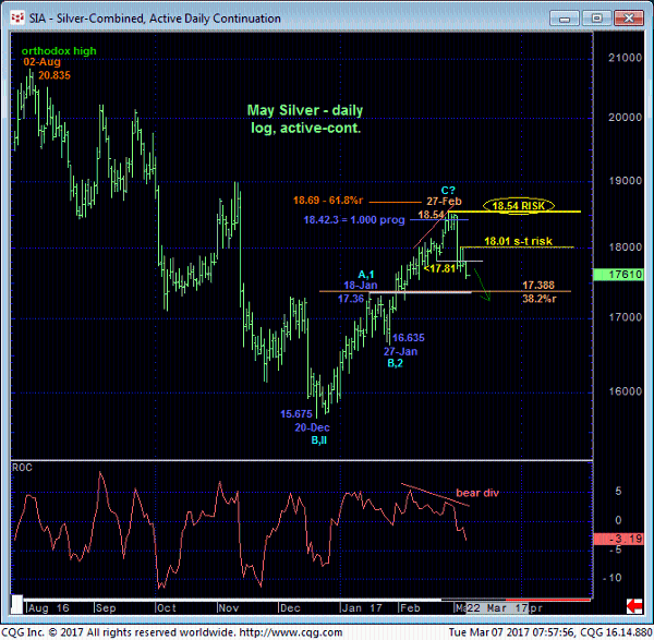 Silver Daily Chart