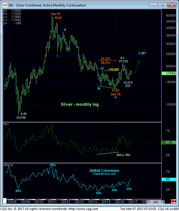 Silver Monthly Chart