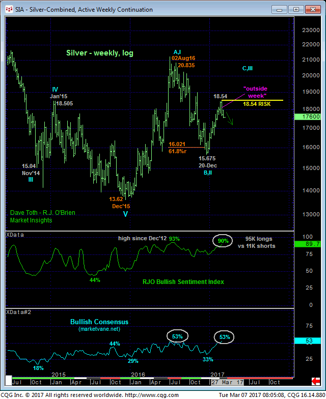 Silver Weekly Chart