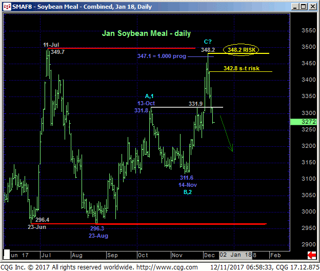 Soybean_Meal_Jan18_Daily_Chart