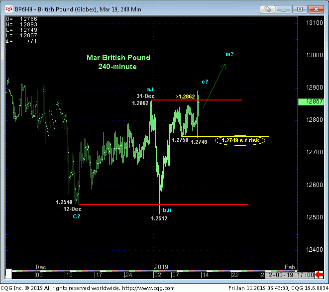 British Pound Mar '19 240 Min Chart