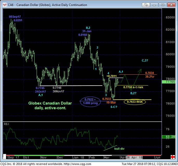 can_dollar_daily_chart