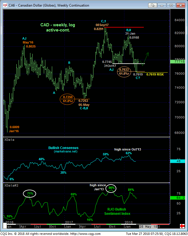 can_dollar_weekly_chart