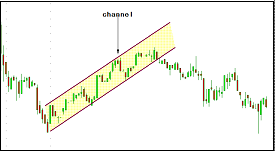 Channel with Trendlines