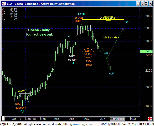 Cocoa Daily Chart