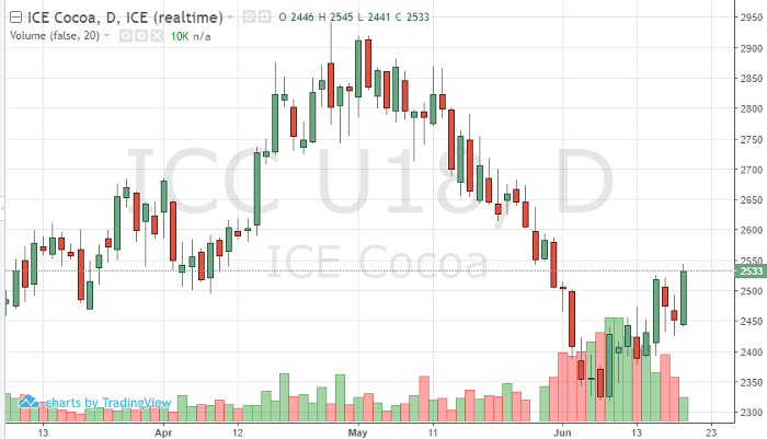 Cocoa Sep '18 Daily Chart