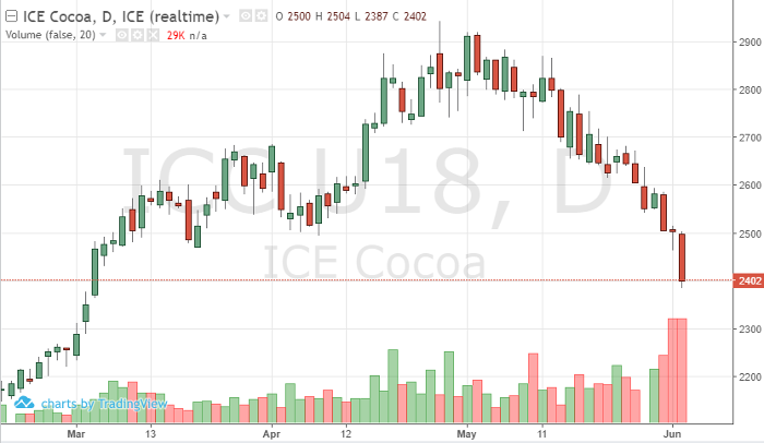 Cocoa Sep '18 Daily Chart