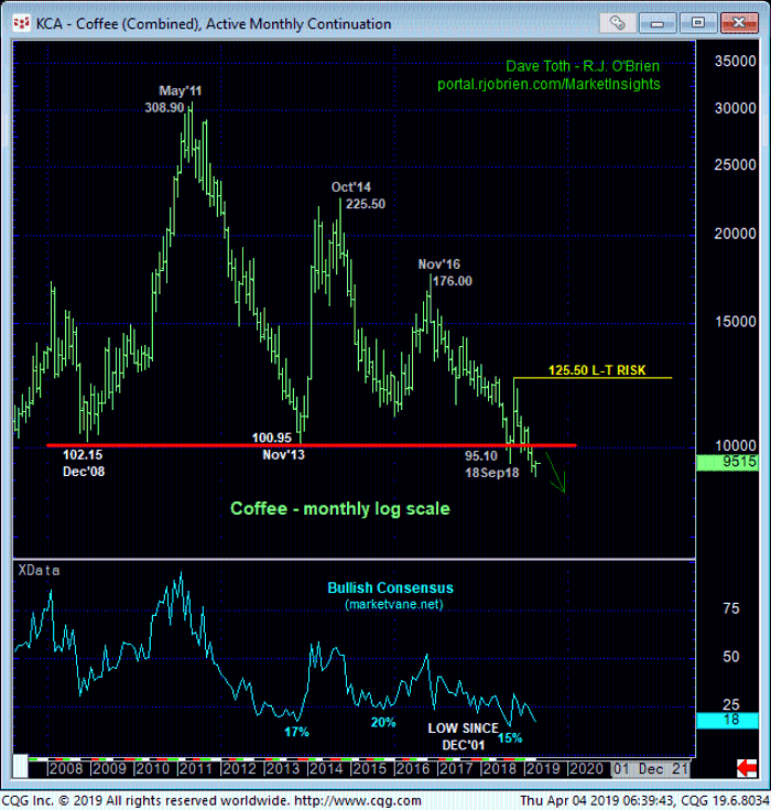 Coffee Monthly Chart