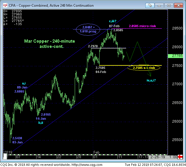 Copper 240min Chart