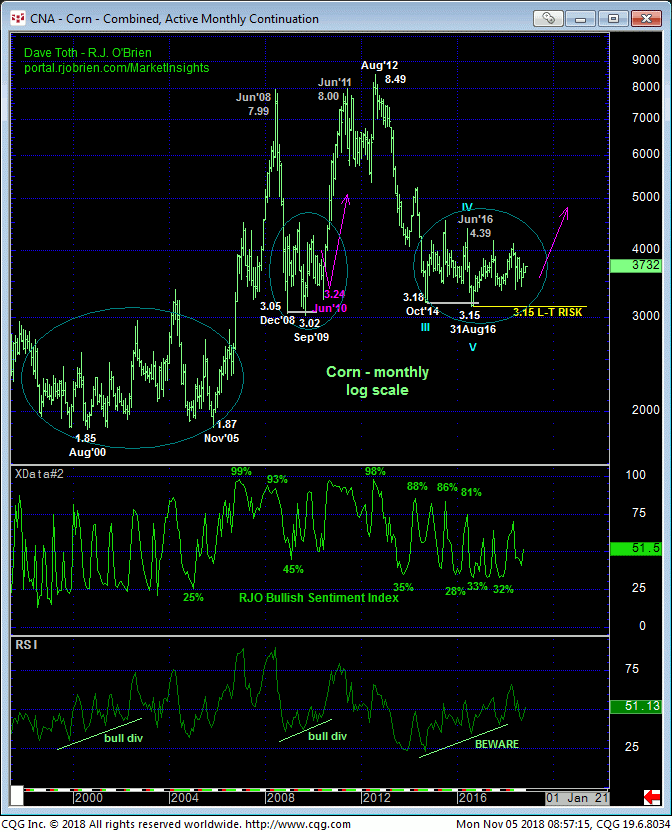 Corn Monthly Chart
