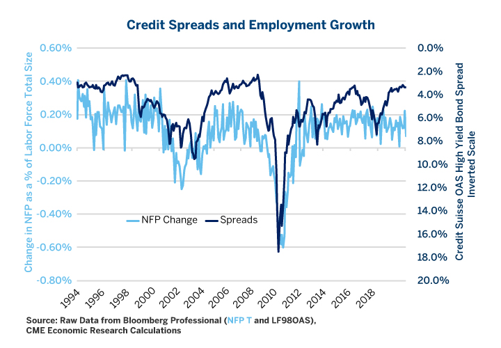 Credit Spreads and Employment Growth