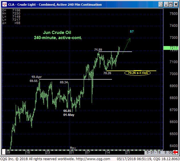 Crude Oil 240min Chart