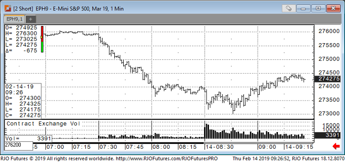 E-Mini S&P 500 Mar '19 1 Min Chart