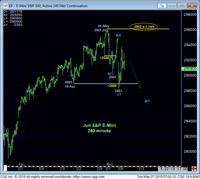 E-Mini S&P 500 240 Minute Chart