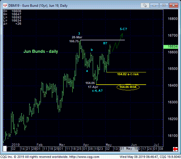Euro Bund Jun '19 Daily Chart