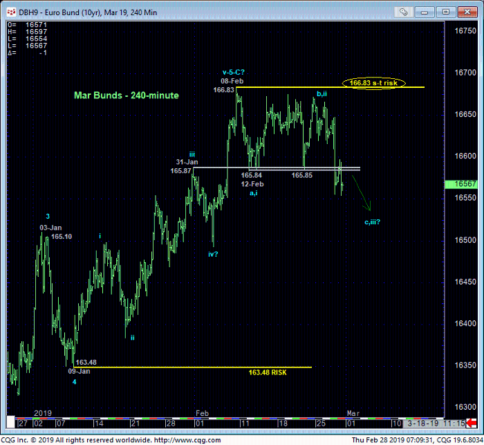 Euro Bund Mar '19 240 Min Chart