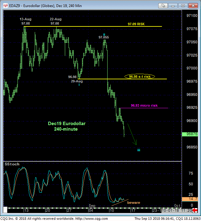 Eurodollar Dec '19 240 Minute Chart