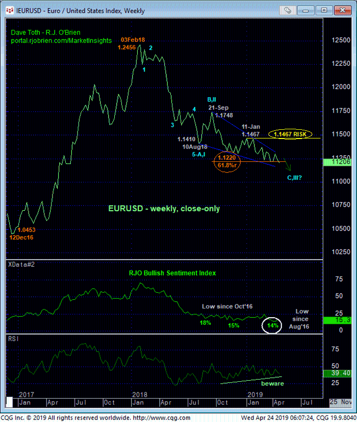 Euro/USD Weekly Chart