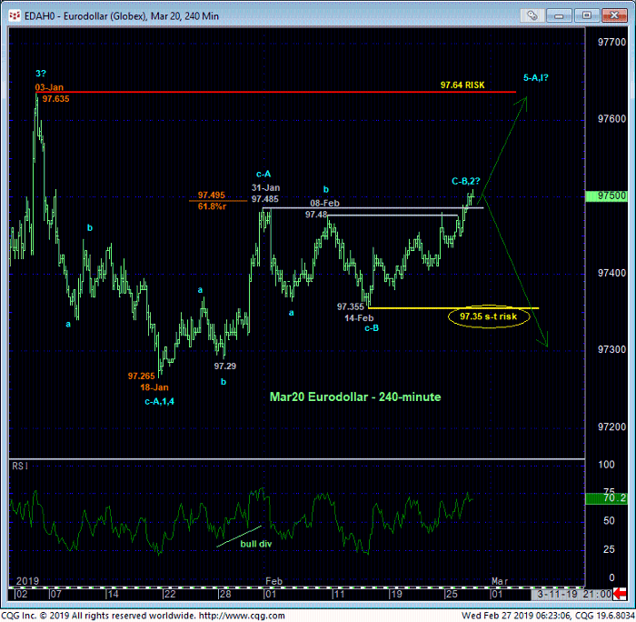 Eurodollar Mar '20 240 Min Chart