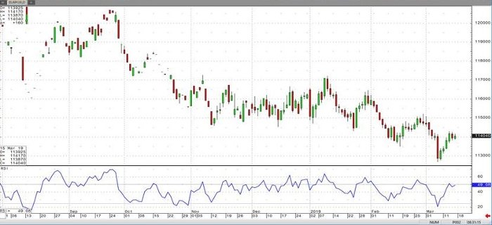 Euro FX Jun '19 Daily Chart