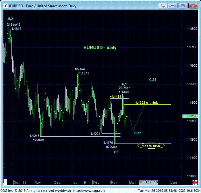 Euro/USD Daily Chart