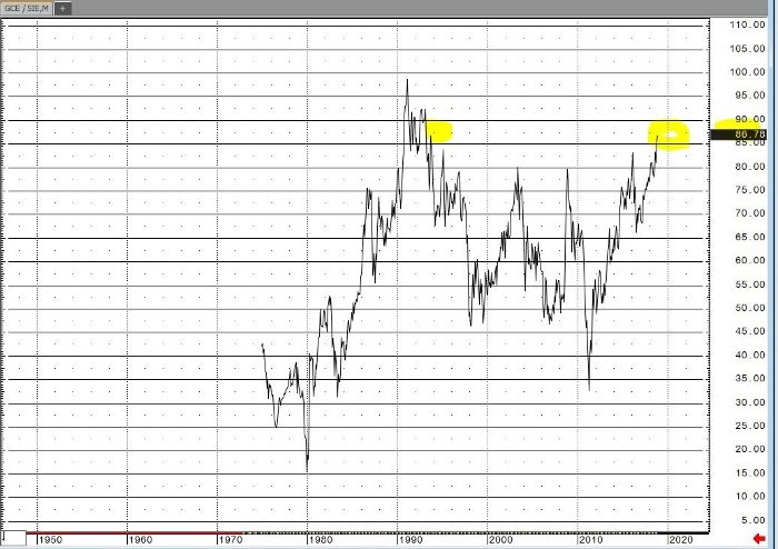 Gold Silver Ratio Monthly Chart