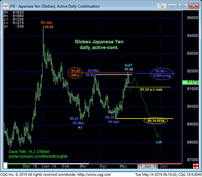 Japanese Yen Daily Chart