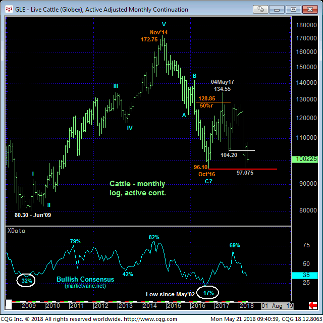 Live Cattle Monthly Chart