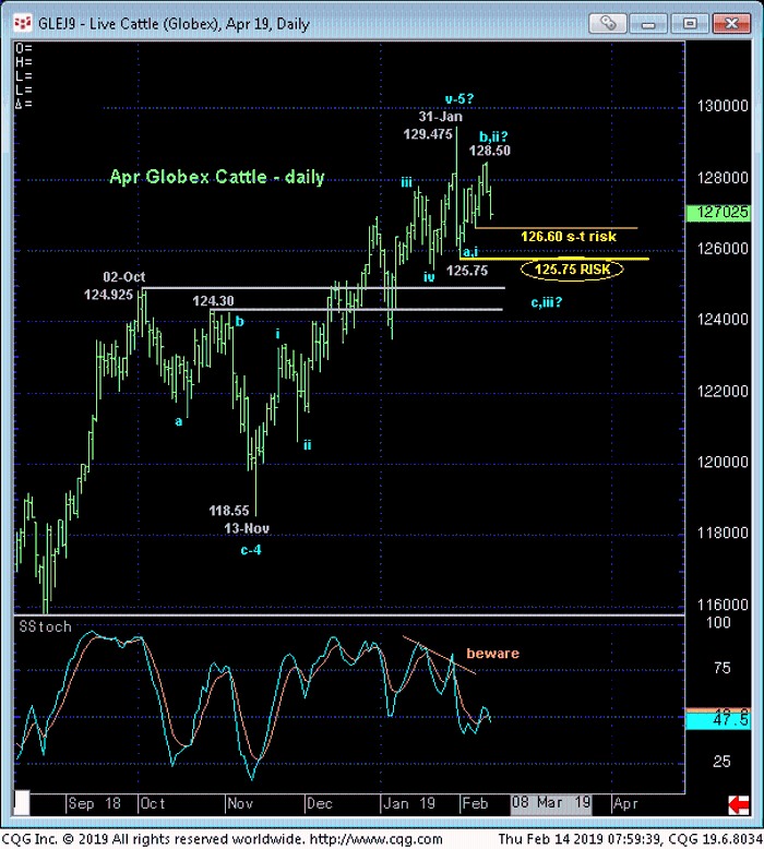 Live Cattle Apr '19 Daily Chart