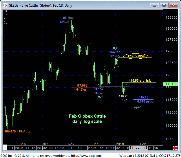 live_cattle_feb18_daily_chart