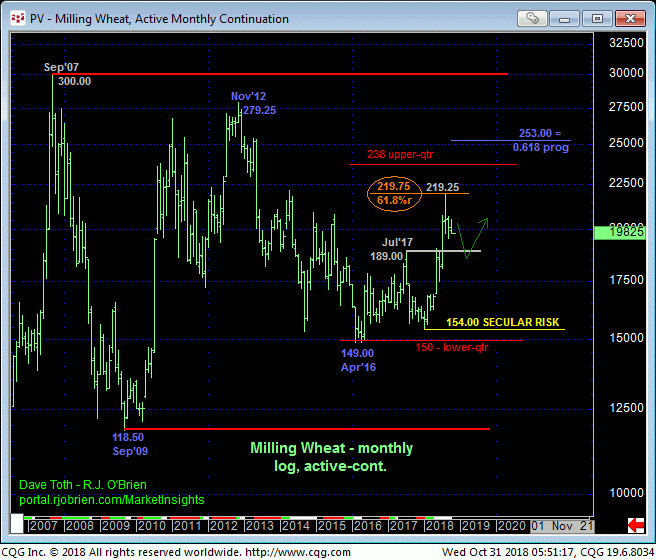 Milling Wheat Monthly Chart