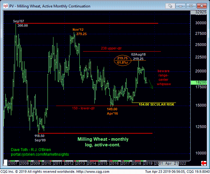 Milling Wheat Monthly Chart